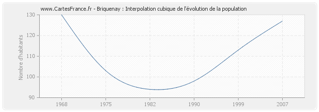 Briquenay : Interpolation cubique de l'évolution de la population