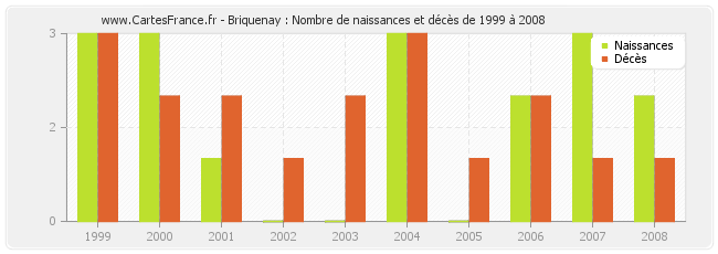 Briquenay : Nombre de naissances et décès de 1999 à 2008