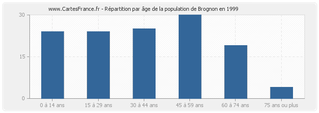 Répartition par âge de la population de Brognon en 1999