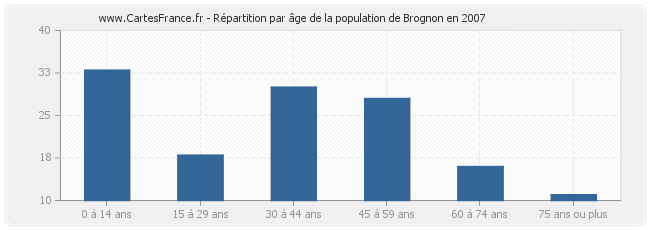 Répartition par âge de la population de Brognon en 2007