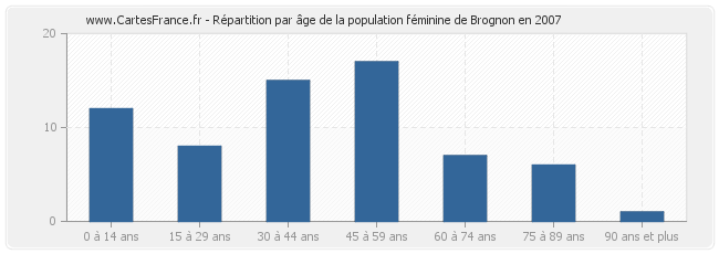 Répartition par âge de la population féminine de Brognon en 2007