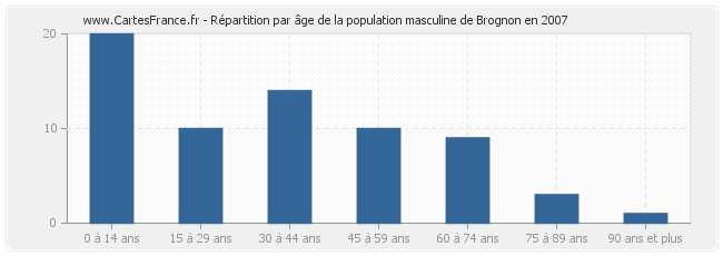 Répartition par âge de la population masculine de Brognon en 2007