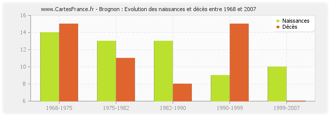 Brognon : Evolution des naissances et décès entre 1968 et 2007