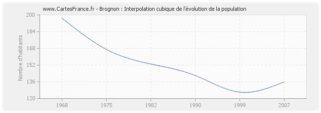 Brognon : Interpolation cubique de l'évolution de la population