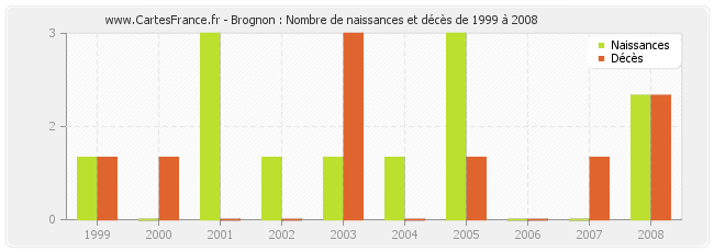 Brognon : Nombre de naissances et décès de 1999 à 2008