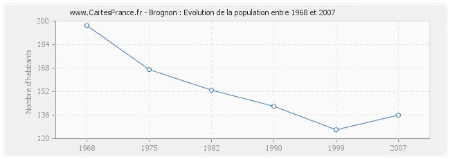 Population Brognon