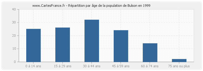 Répartition par âge de la population de Bulson en 1999
