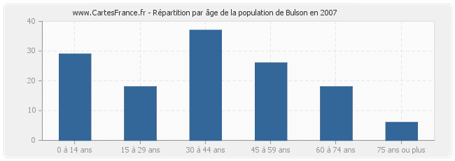 Répartition par âge de la population de Bulson en 2007