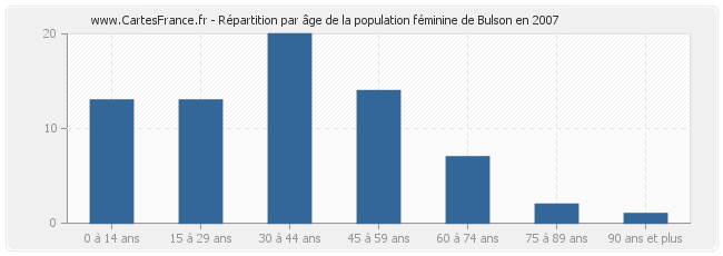Répartition par âge de la population féminine de Bulson en 2007