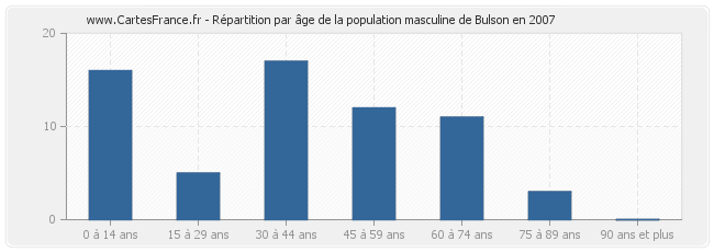 Répartition par âge de la population masculine de Bulson en 2007