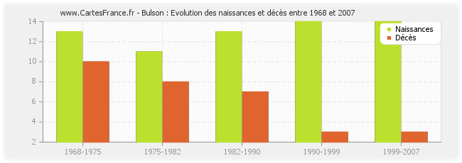 Bulson : Evolution des naissances et décès entre 1968 et 2007