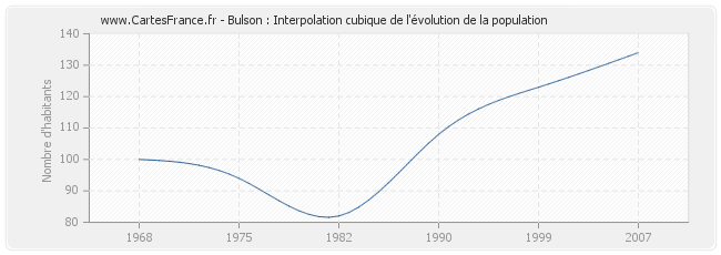 Bulson : Interpolation cubique de l'évolution de la population