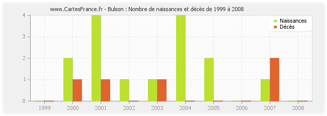 Bulson : Nombre de naissances et décès de 1999 à 2008