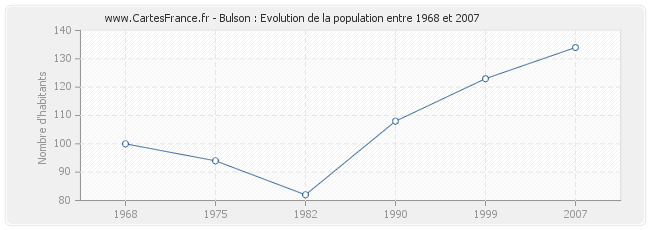 Population Bulson
