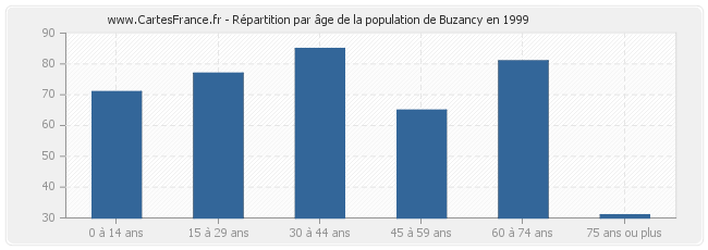 Répartition par âge de la population de Buzancy en 1999