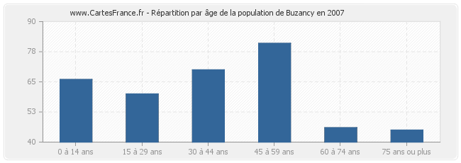 Répartition par âge de la population de Buzancy en 2007