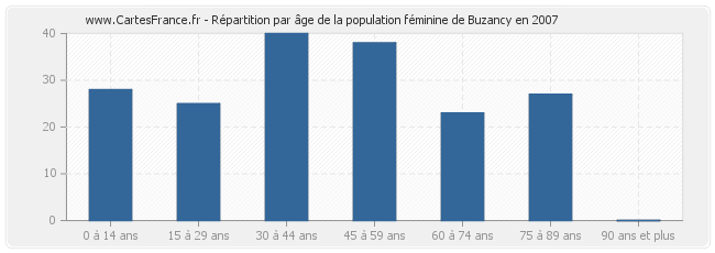 Répartition par âge de la population féminine de Buzancy en 2007