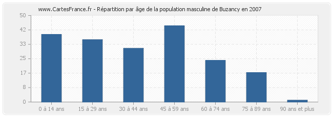 Répartition par âge de la population masculine de Buzancy en 2007