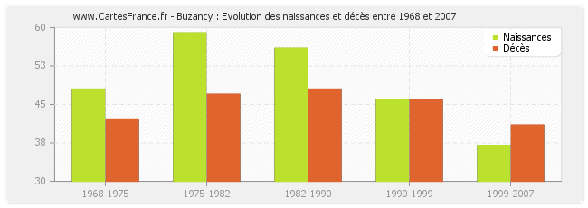 Buzancy : Evolution des naissances et décès entre 1968 et 2007