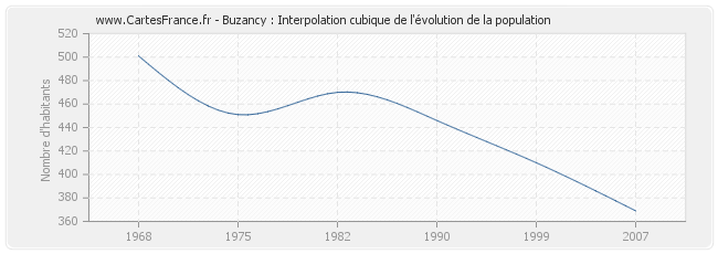 Buzancy : Interpolation cubique de l'évolution de la population
