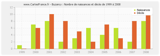 Buzancy : Nombre de naissances et décès de 1999 à 2008