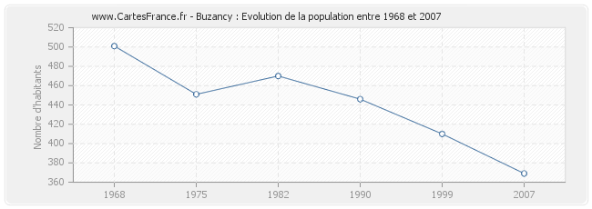 Population Buzancy