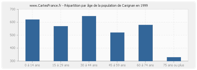 Répartition par âge de la population de Carignan en 1999