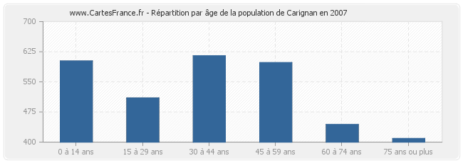 Répartition par âge de la population de Carignan en 2007