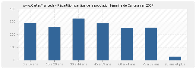 Répartition par âge de la population féminine de Carignan en 2007