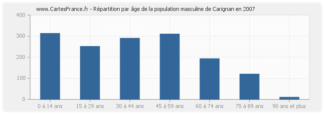 Répartition par âge de la population masculine de Carignan en 2007