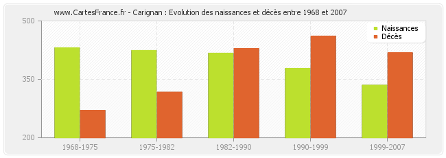 Carignan : Evolution des naissances et décès entre 1968 et 2007
