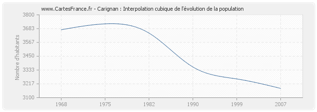 Carignan : Interpolation cubique de l'évolution de la population