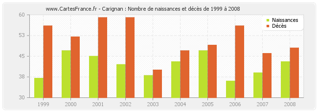 Carignan : Nombre de naissances et décès de 1999 à 2008