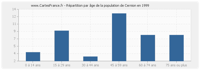 Répartition par âge de la population de Cernion en 1999
