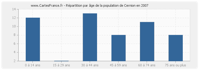 Répartition par âge de la population de Cernion en 2007