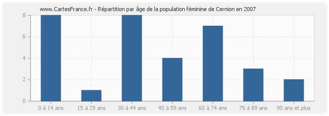 Répartition par âge de la population féminine de Cernion en 2007