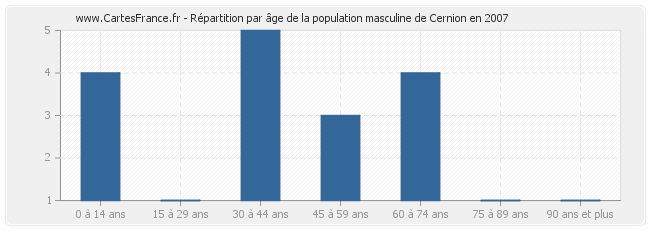 Répartition par âge de la population masculine de Cernion en 2007