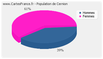 Répartition de la population de Cernion en 2007