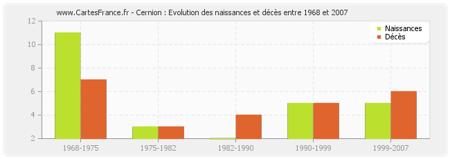 Cernion : Evolution des naissances et décès entre 1968 et 2007