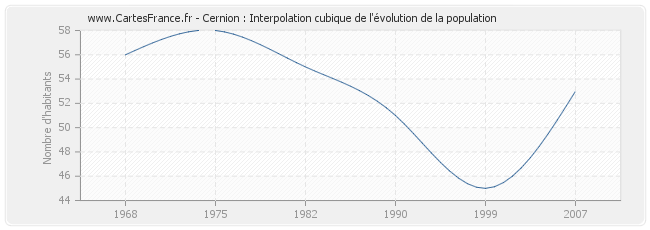 Cernion : Interpolation cubique de l'évolution de la population