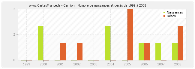 Cernion : Nombre de naissances et décès de 1999 à 2008