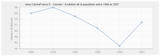 Population Cernion