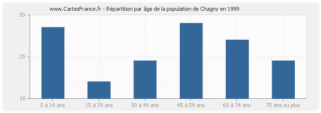 Répartition par âge de la population de Chagny en 1999