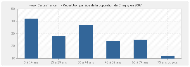 Répartition par âge de la population de Chagny en 2007