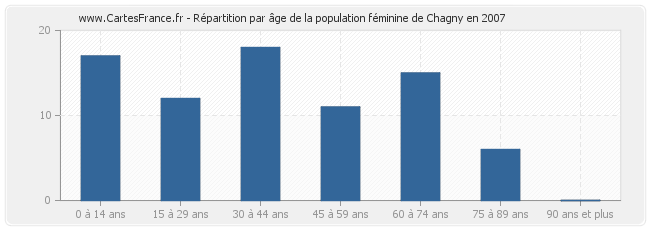 Répartition par âge de la population féminine de Chagny en 2007