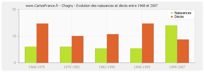 Chagny : Evolution des naissances et décès entre 1968 et 2007