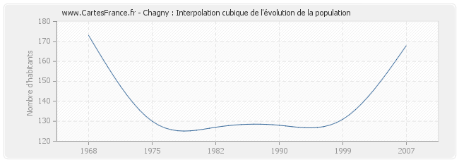 Chagny : Interpolation cubique de l'évolution de la population