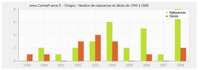 Chagny : Nombre de naissances et décès de 1999 à 2008