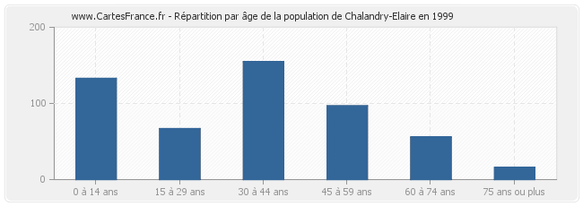 Répartition par âge de la population de Chalandry-Elaire en 1999