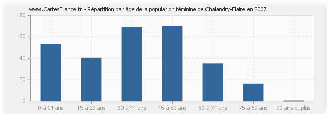 Répartition par âge de la population féminine de Chalandry-Elaire en 2007